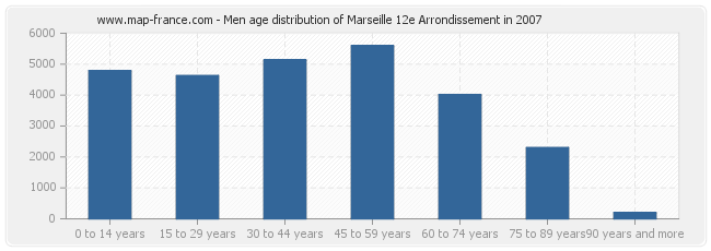 Men age distribution of Marseille 12e Arrondissement in 2007